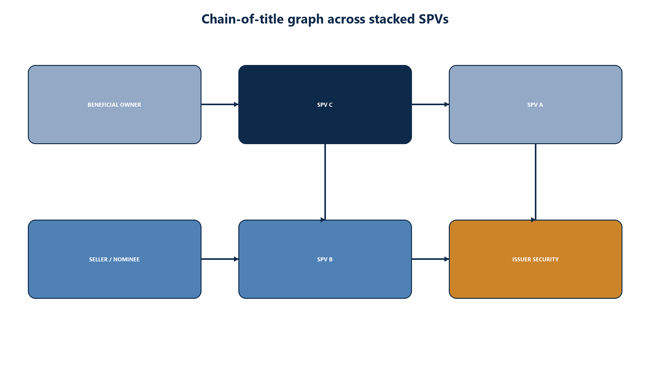 Figure 3. Chain-of-title knowledge graph across stacked SPVs