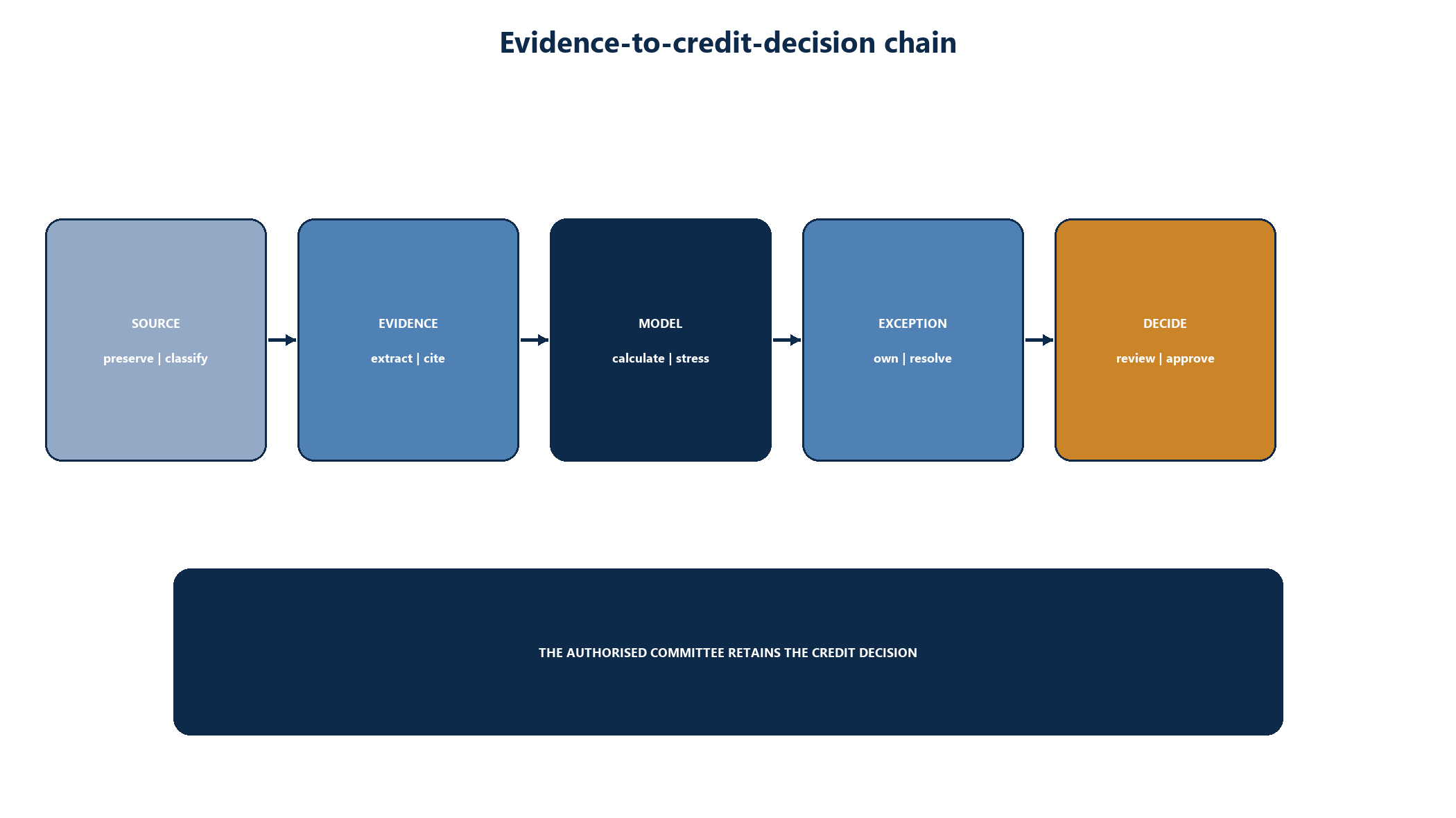 Figure 1. Evidence-to-credit-decision chain