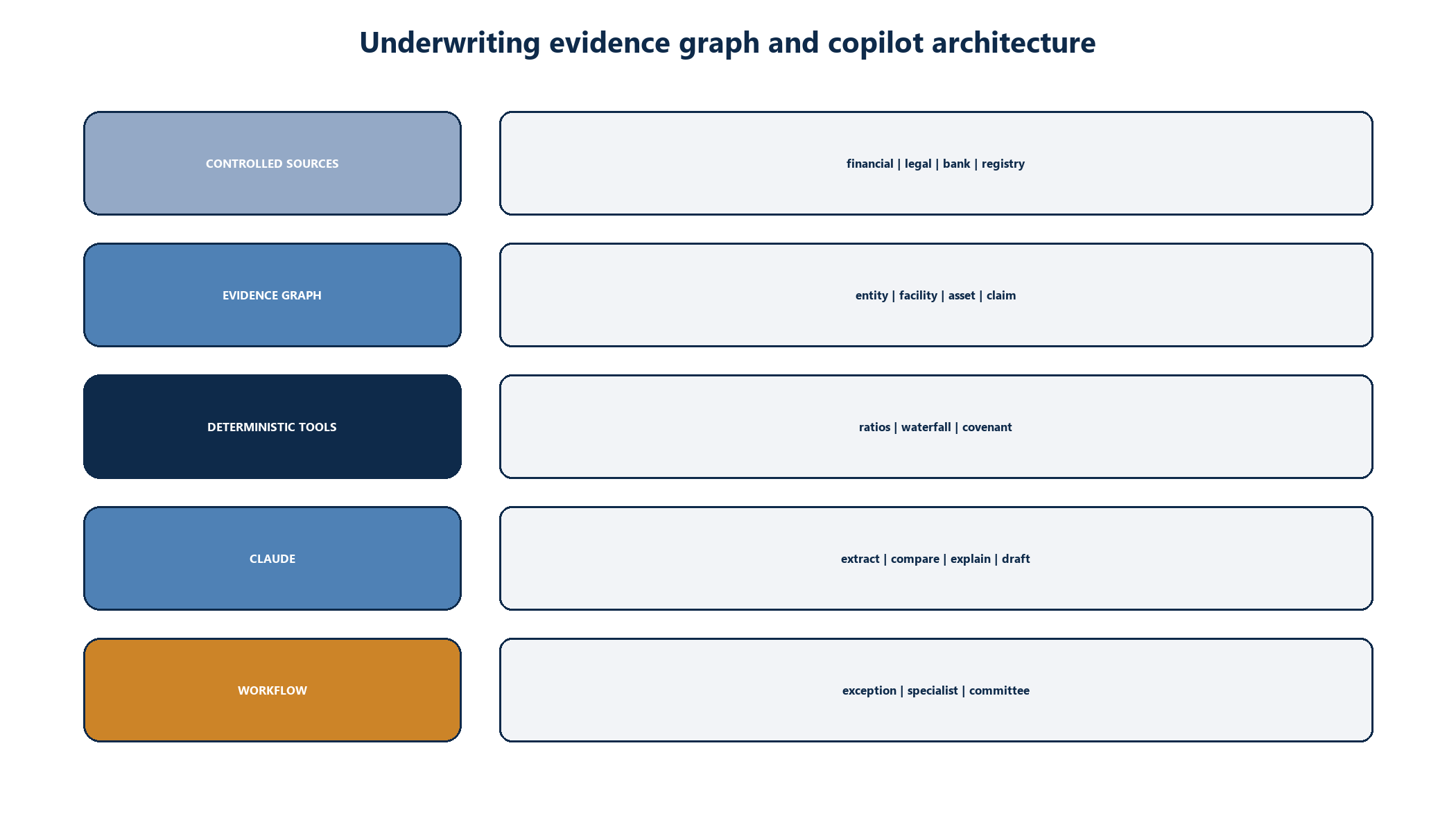 Figure 3. Underwriting evidence graph and copilot architecture
