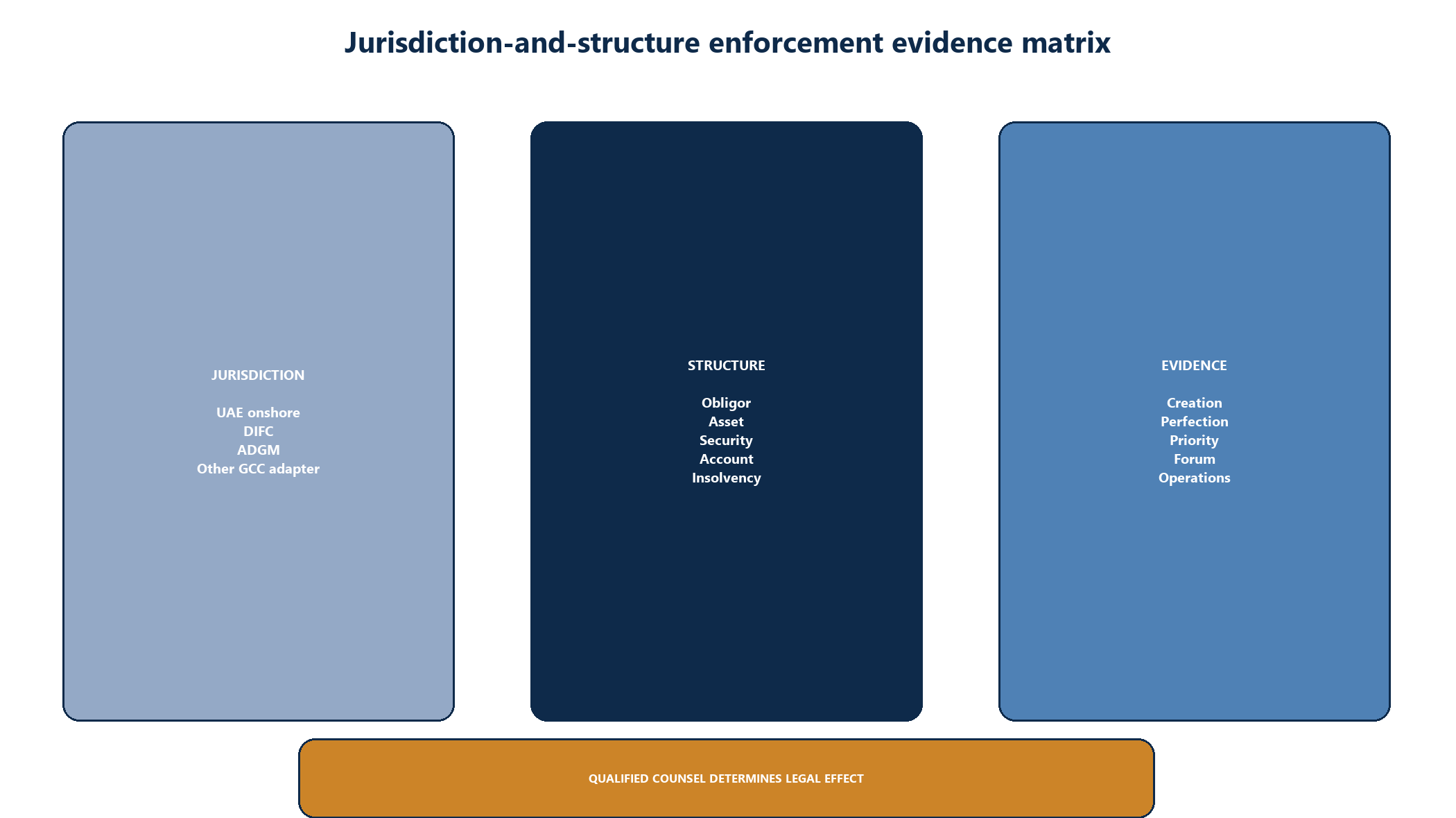 Figure 4. Jurisdiction-and-structure enforcement evidence matrix