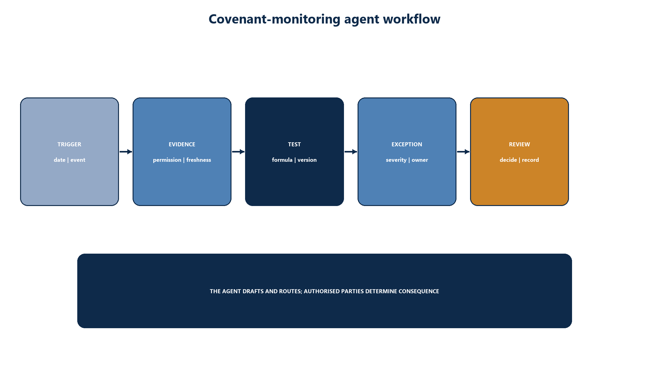 Figure 6. Covenant-monitoring agent workflow