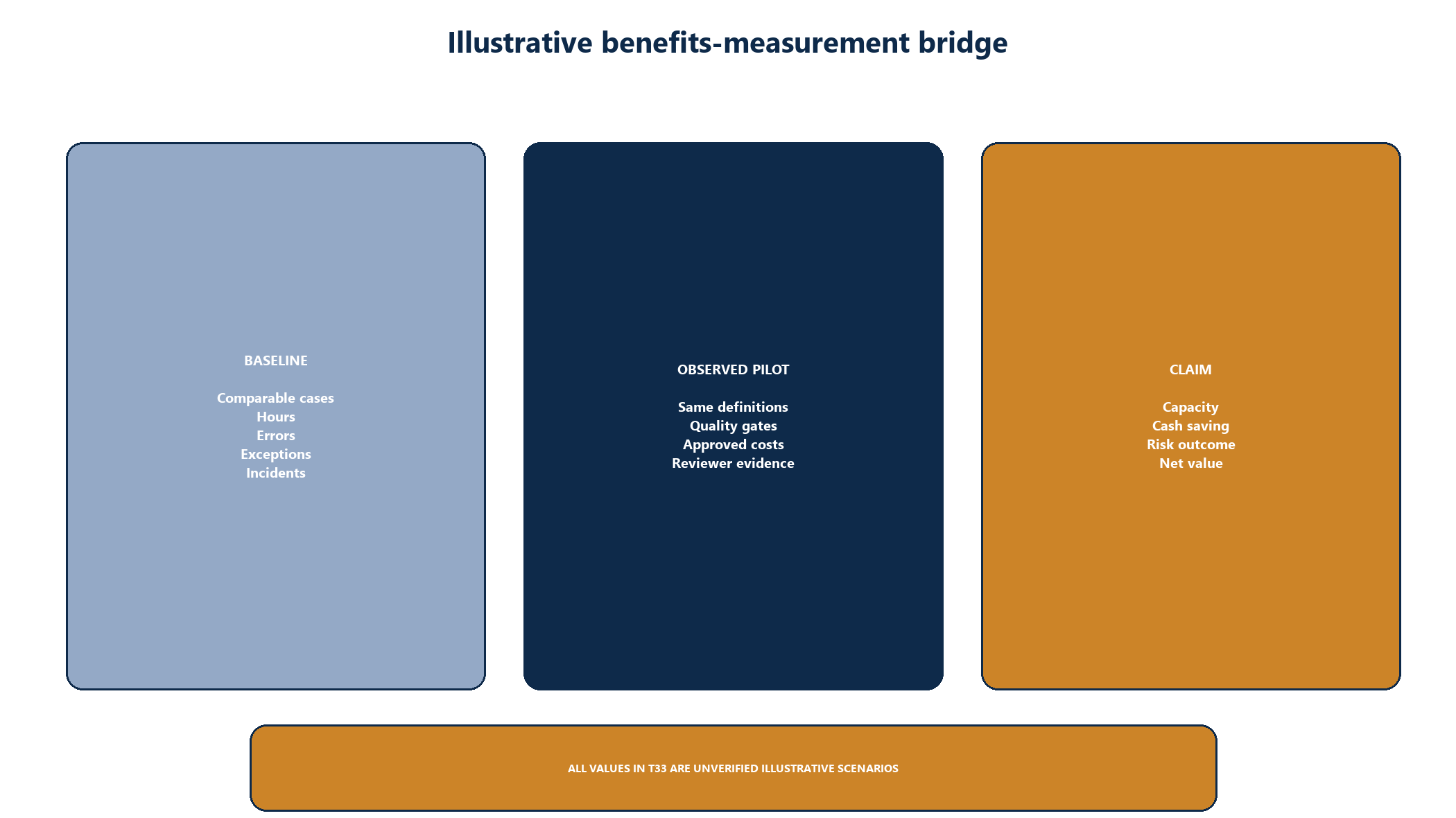 Figure 9. Illustrative benefits-measurement bridge