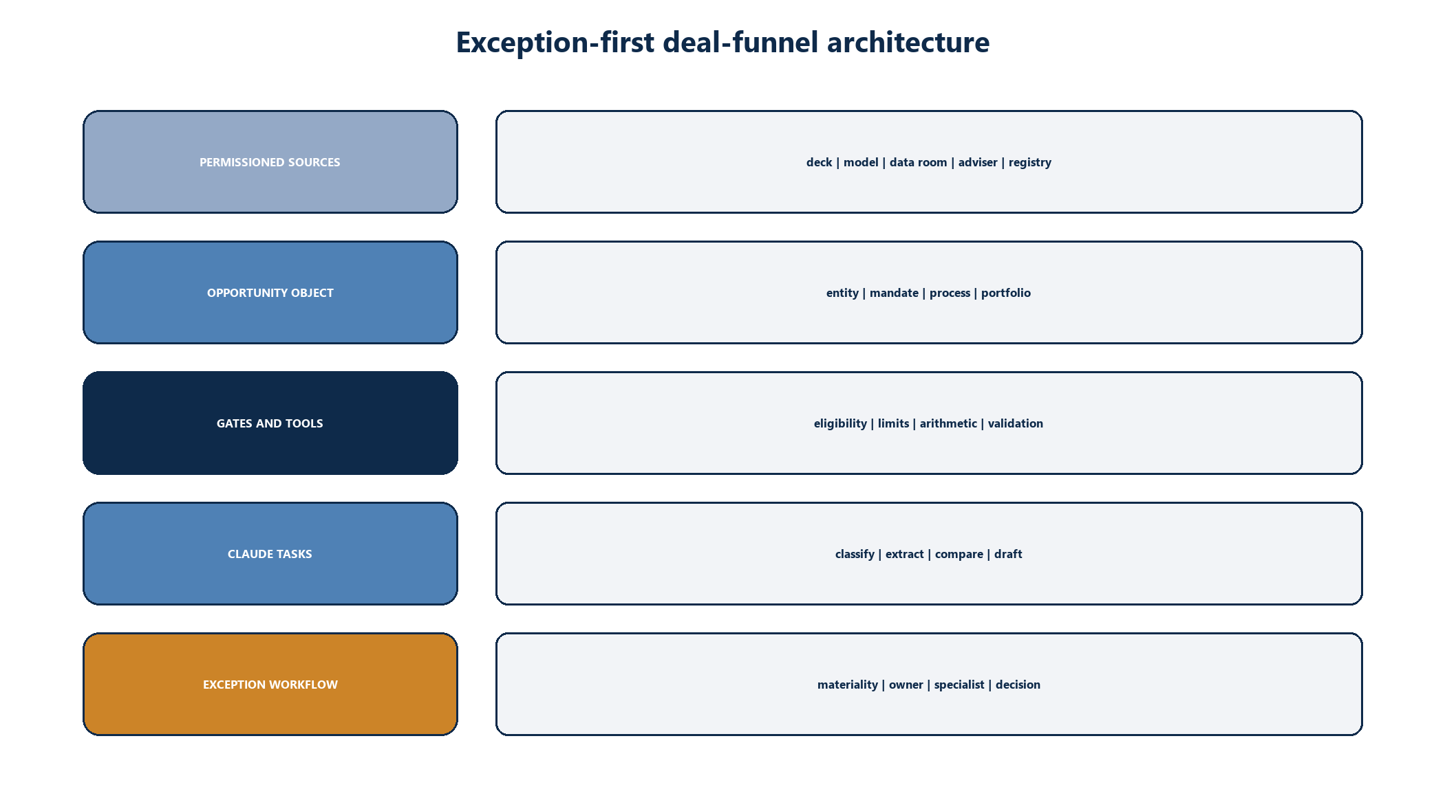 Figure 3. Exception-first deal-funnel architecture