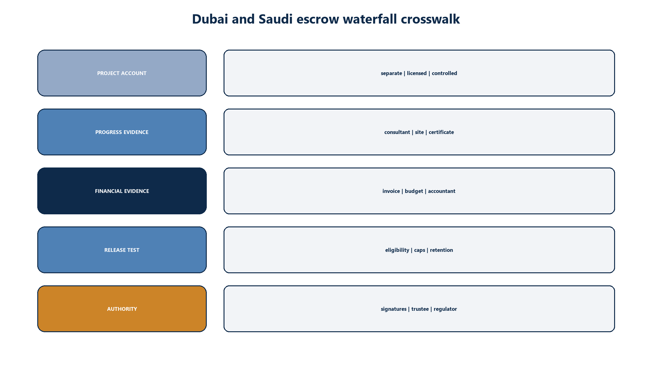 Figure 3. Dubai and Saudi escrow waterfall crosswalk