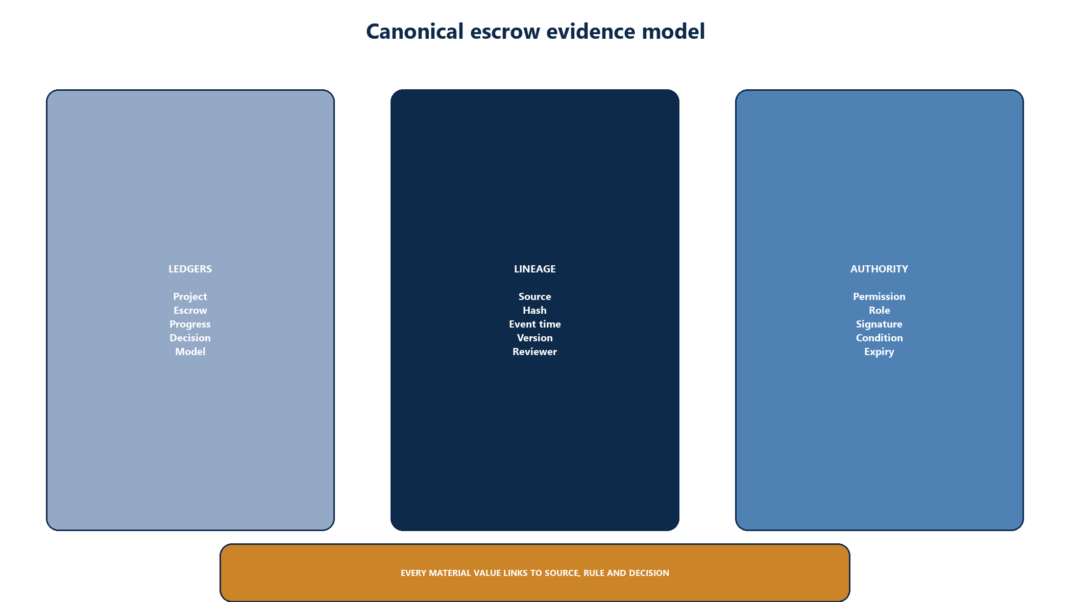 Figure 4. Canonical escrow evidence model