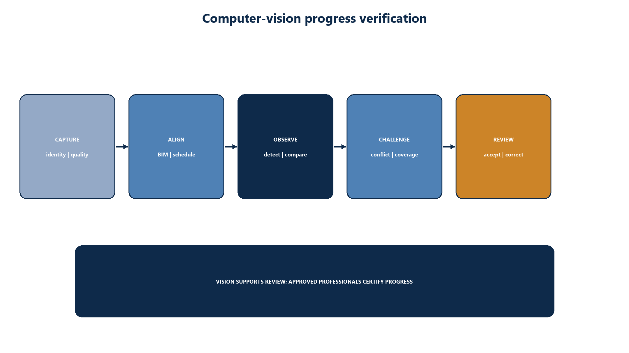 Figure 6. Computer-vision progress-verification workflow