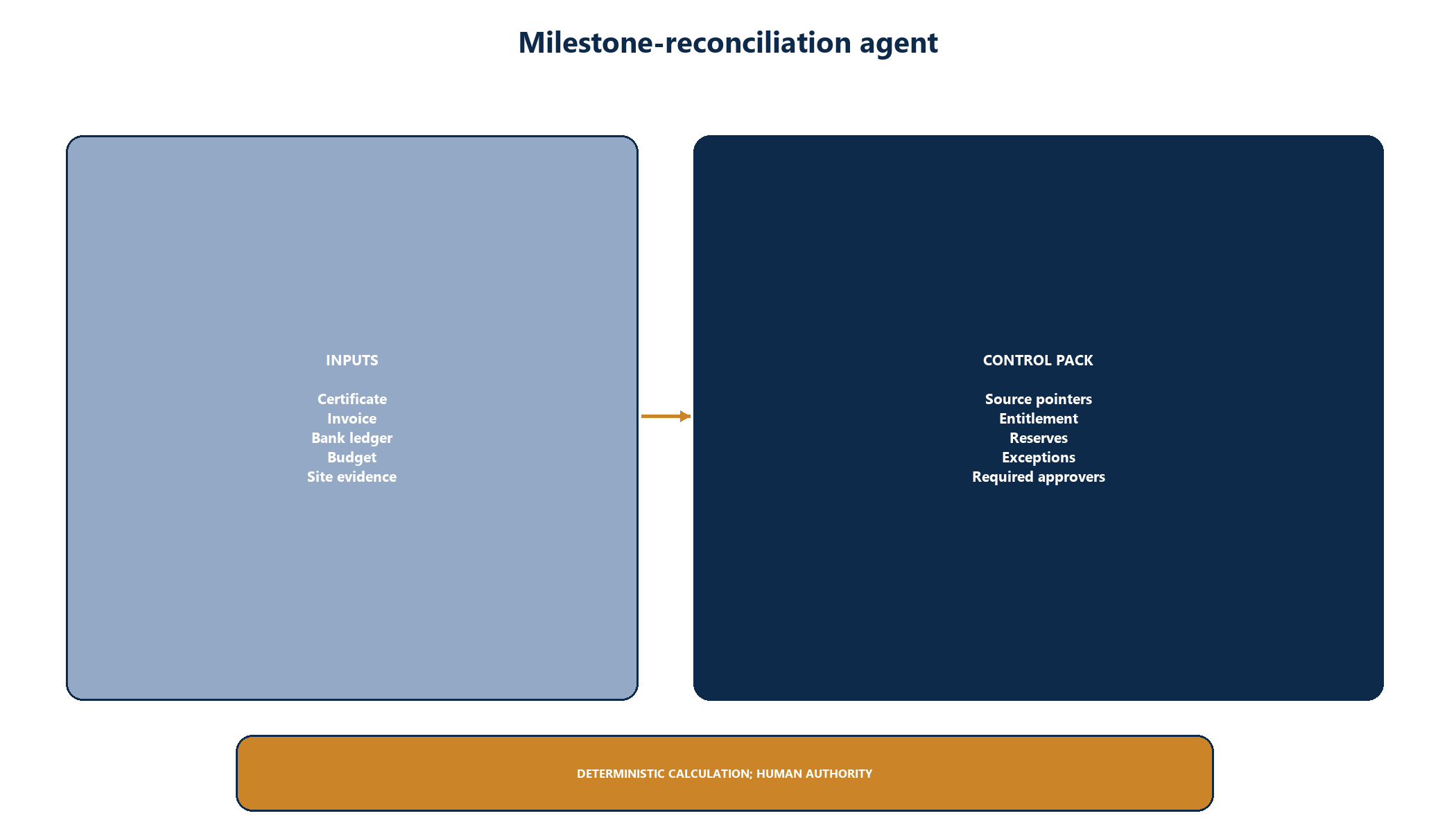 Figure 7. Milestone-reconciliation agent from source evidence to controlled pack