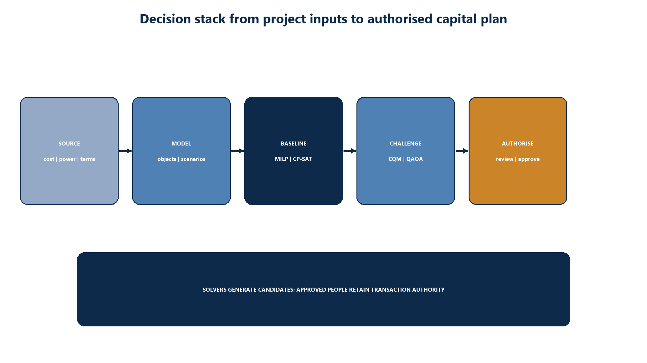 Figure 1. Decision stack from project inputs to authorised capital plan