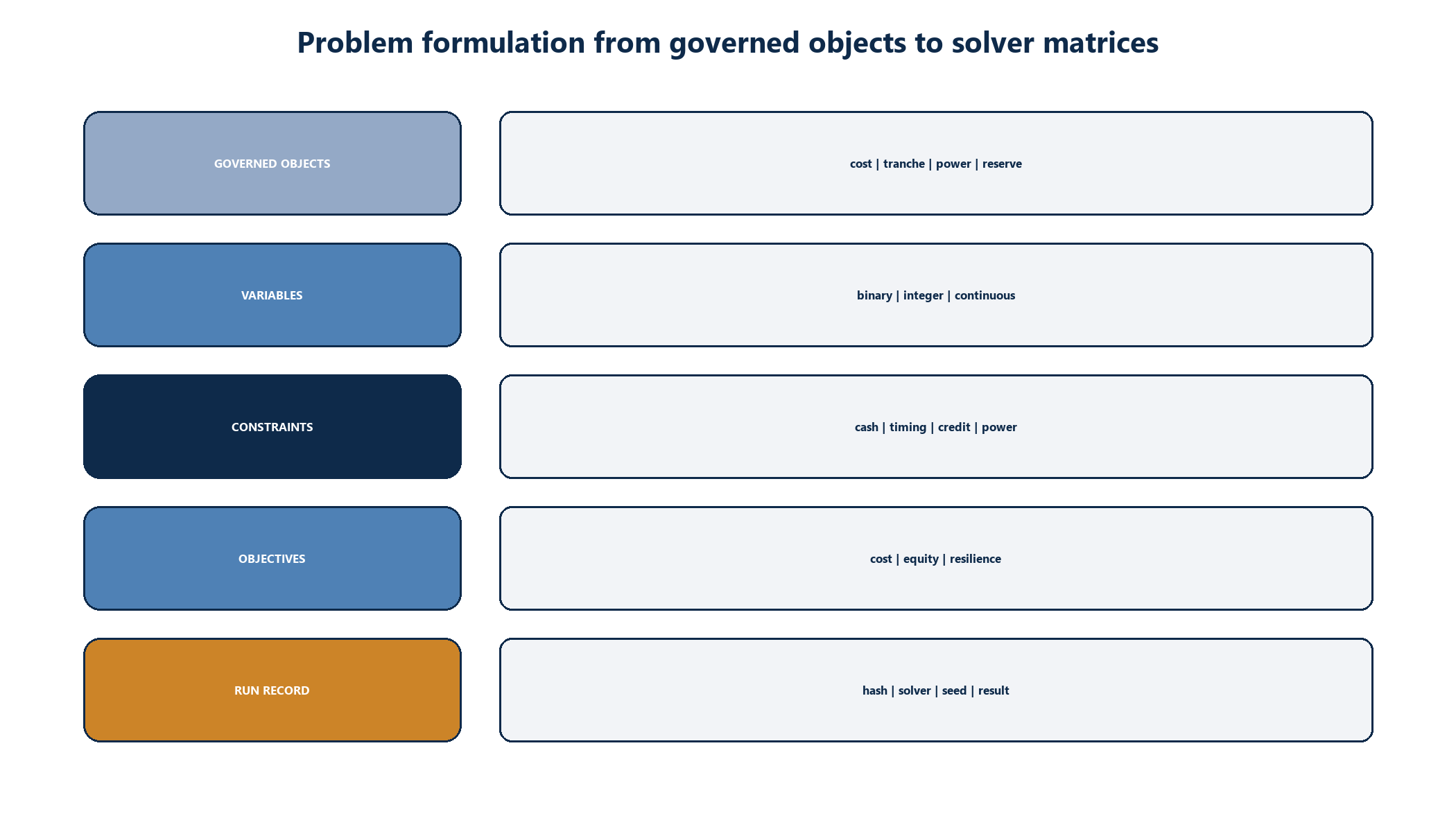 Figure 3. Problem formulation from governed objects to solver-ready matrices
