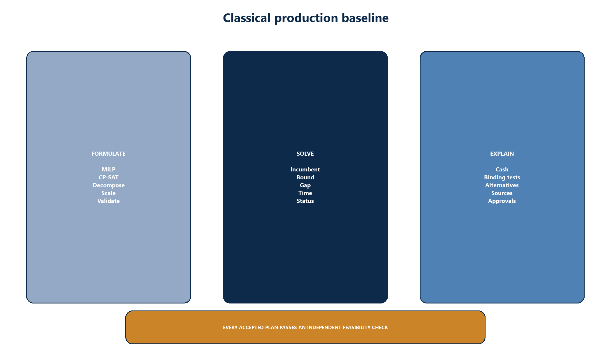 Figure 4. Classical optimisation baseline and audit trail