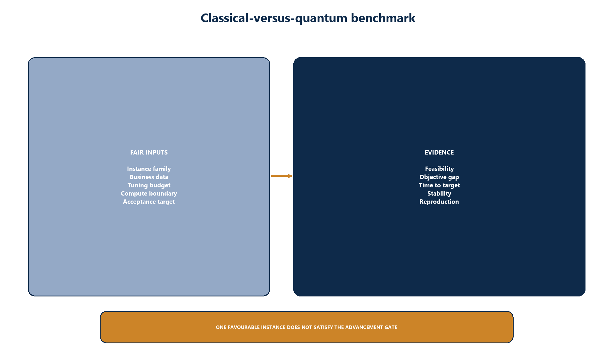 Figure 7. Classical-versus-quantum benchmark matrix and evidence gates