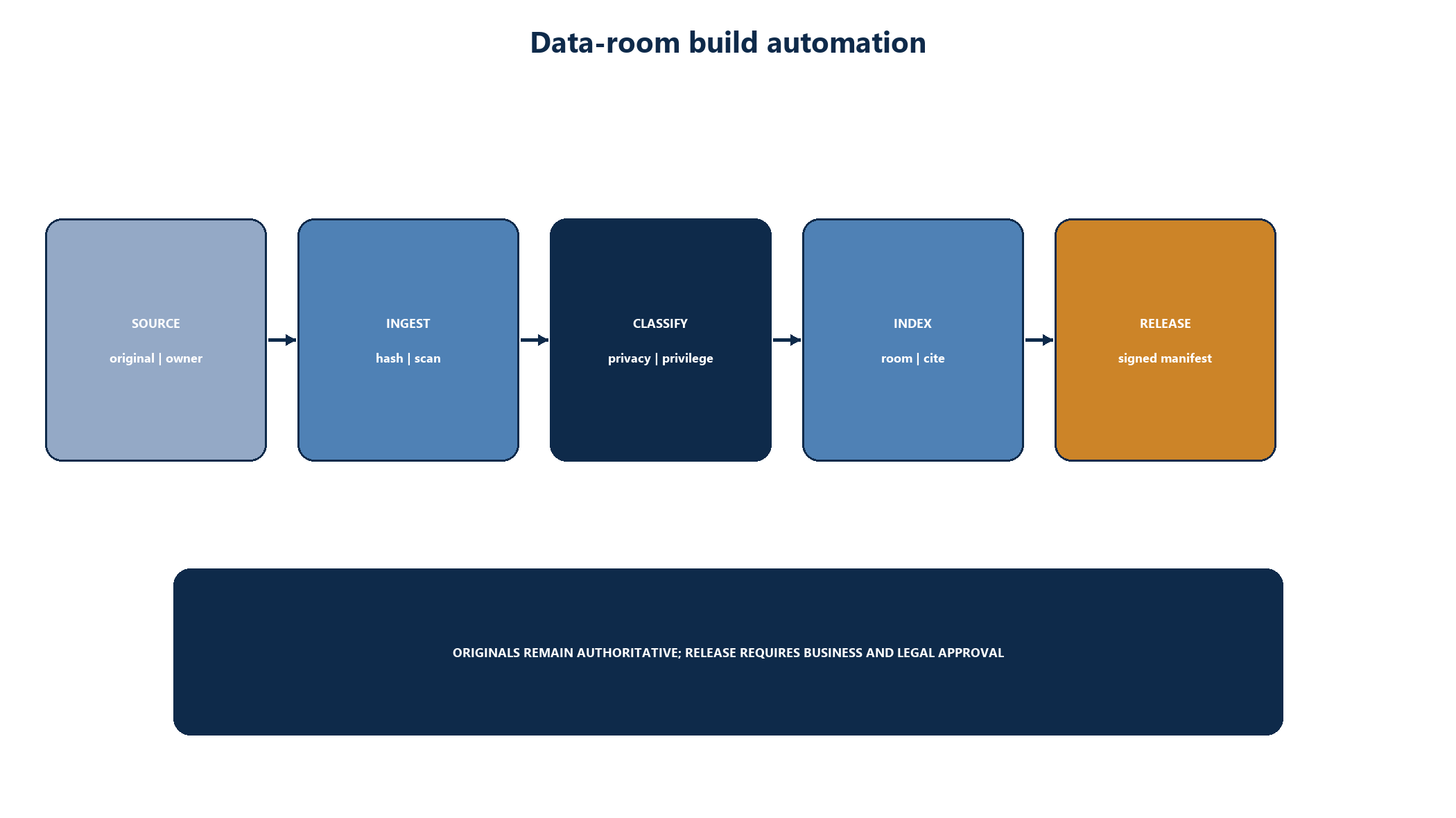 Figure 3. Data-room build automation with provenance and release control