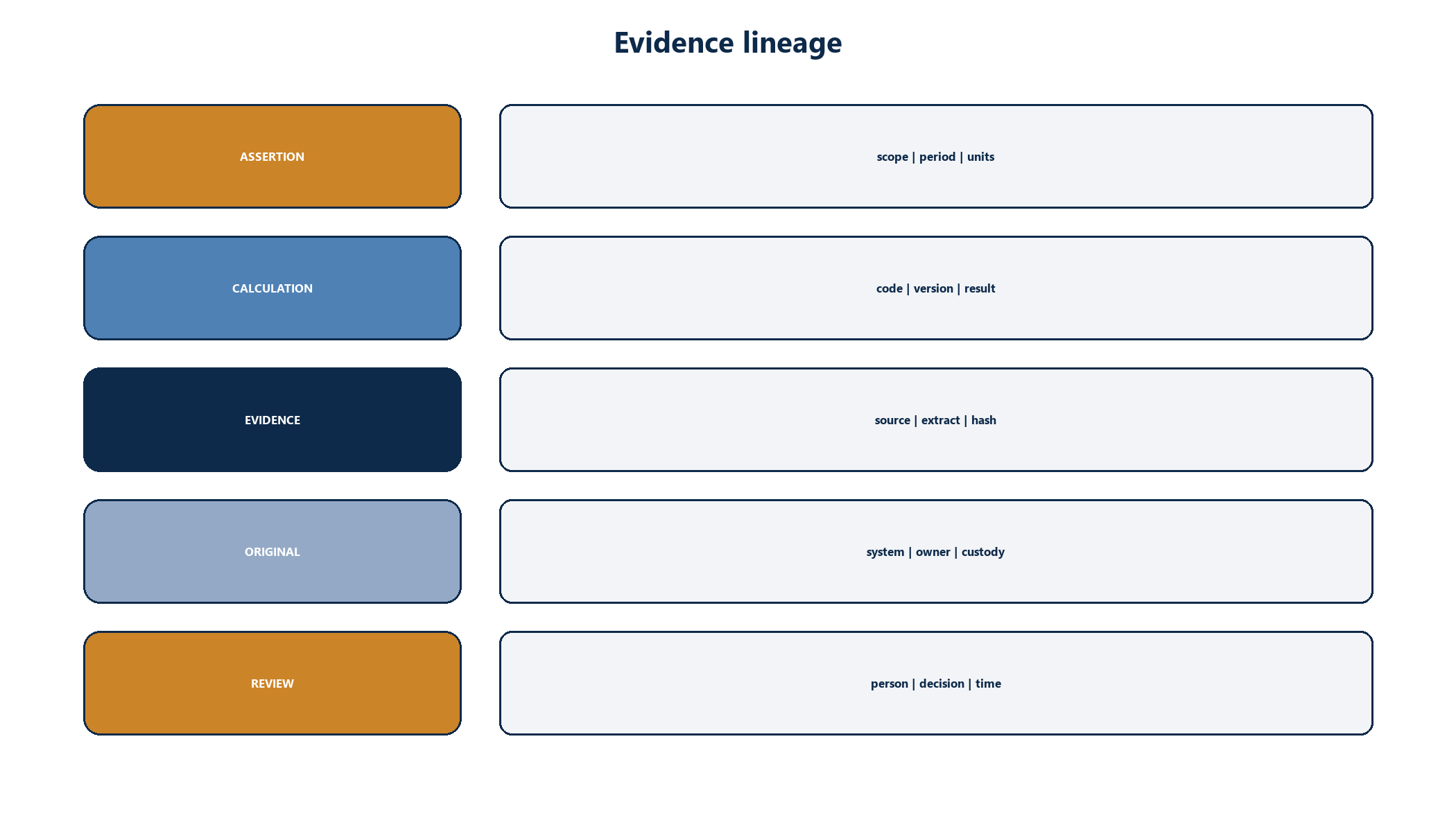Figure 4. Evidence lineage from assertion to original source and reviewer