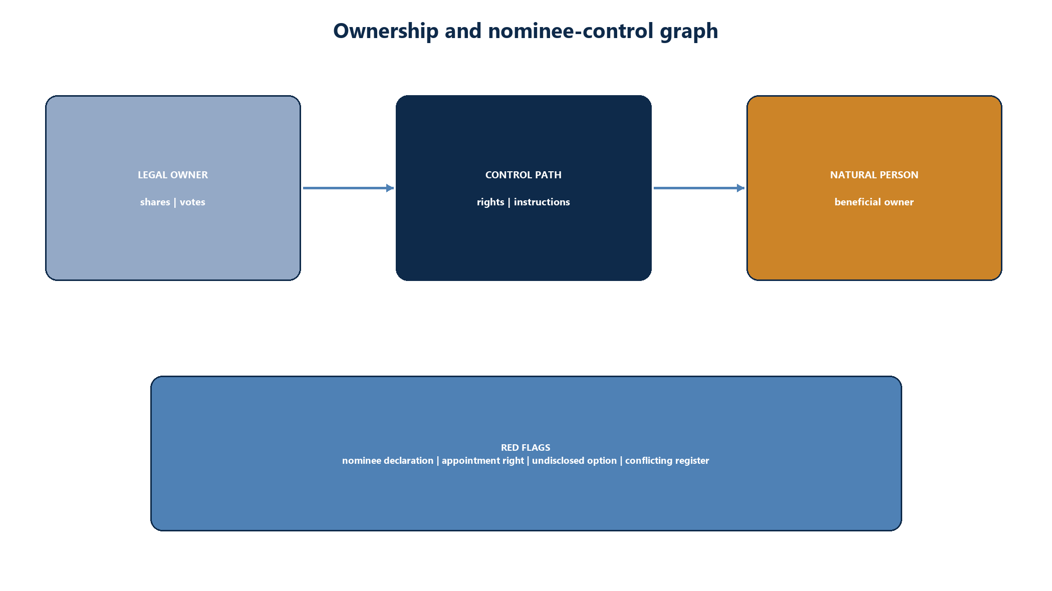 Figure 6. Ownership and nominee-control graph with evidence-backed red flags