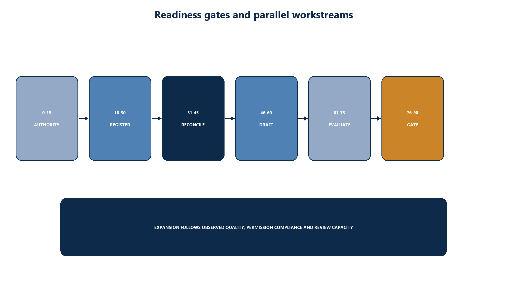 Figure 9. Readiness timeline, parallel workstreams and acceptance gates