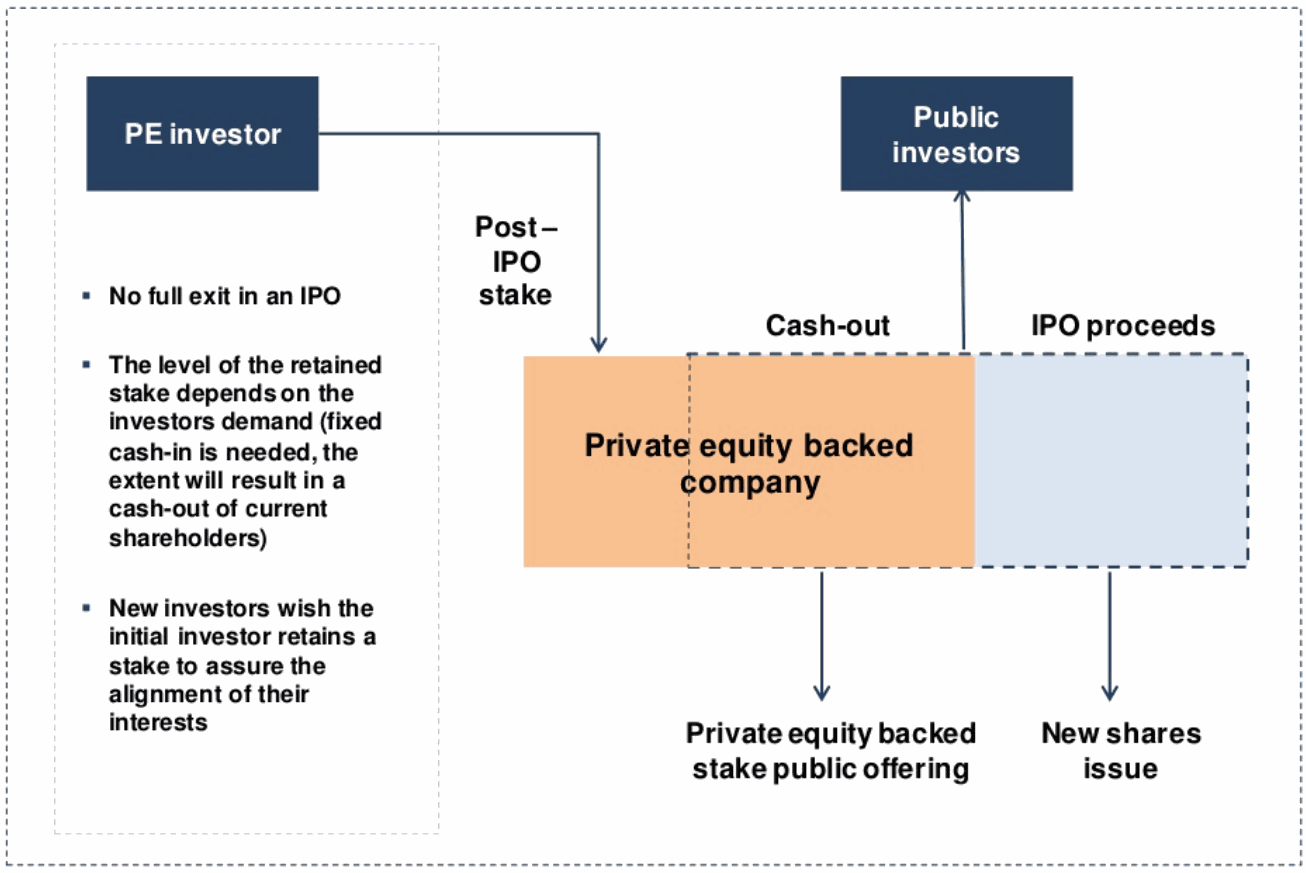 The IPO journey: readiness assessment and pre-IPO positioning, structuring, bookbuilding and pricing, through to listing.