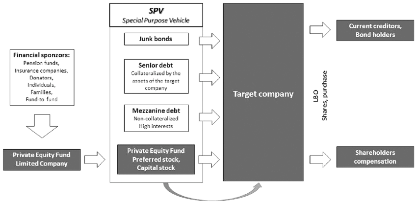 The LBO process, from sourcing and structuring to financing and close.