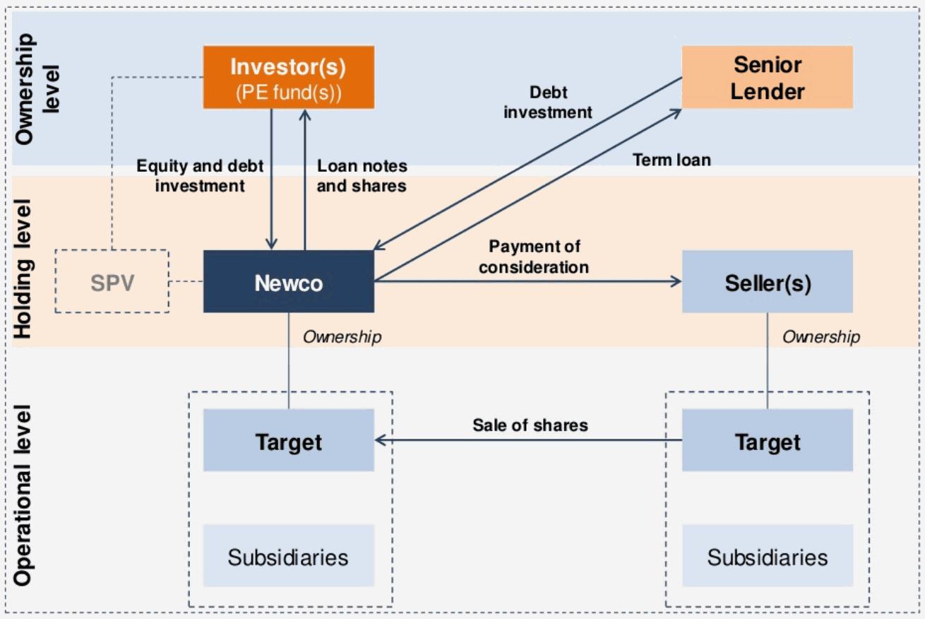 An LBO capital structure: senior debt and mezzanine above the sponsor's equity.