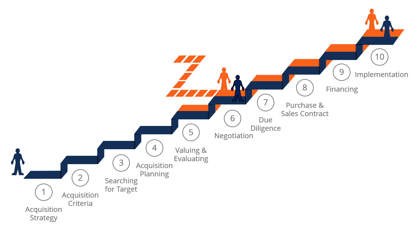 The M&A sell-side process, from preparation and marketing through due diligence to completion.