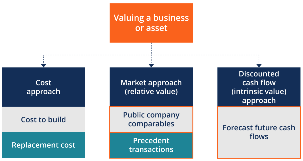 The main valuation methods: discounted cash flow, trading comparables and precedent transactions.