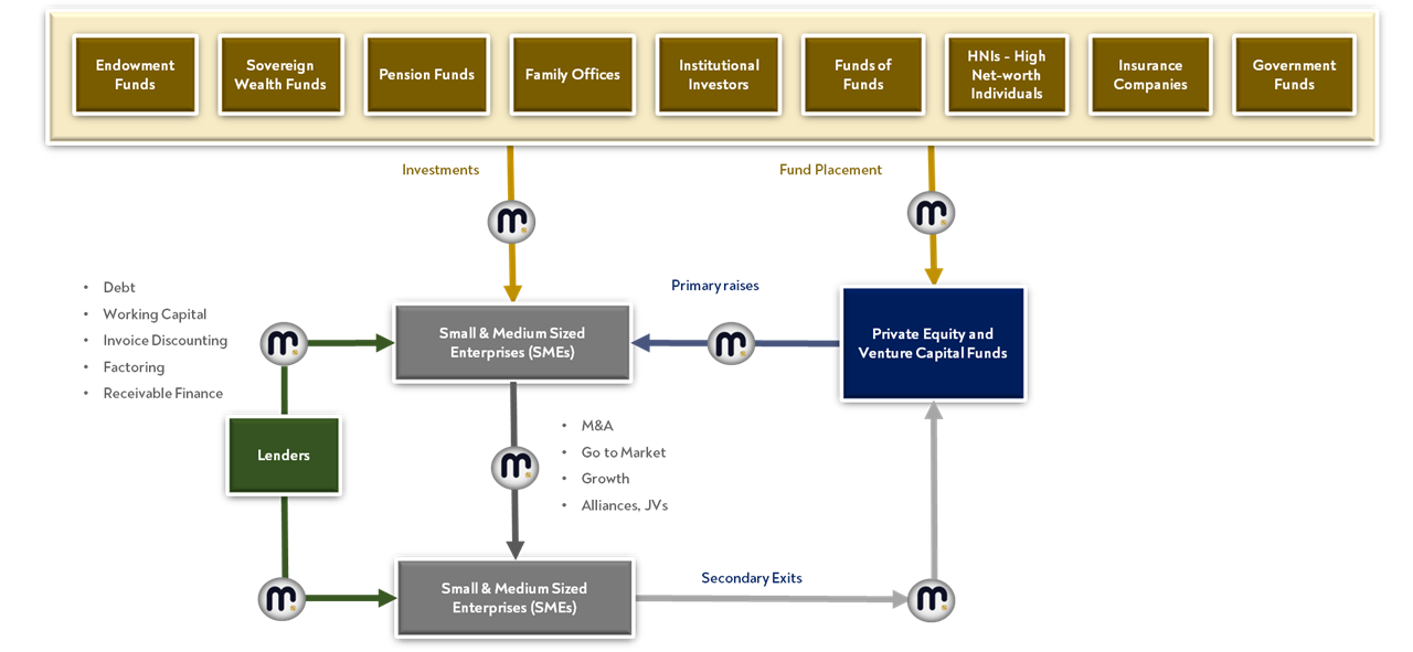 Where Matchpoint Partners operates — the capital and advisory flow across investors, lenders, SMEs and PE/VC funds