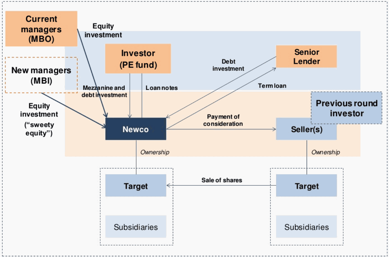 A typical MBO/MBI structure: management and sponsor equity alongside acquisition debt in a newco.
