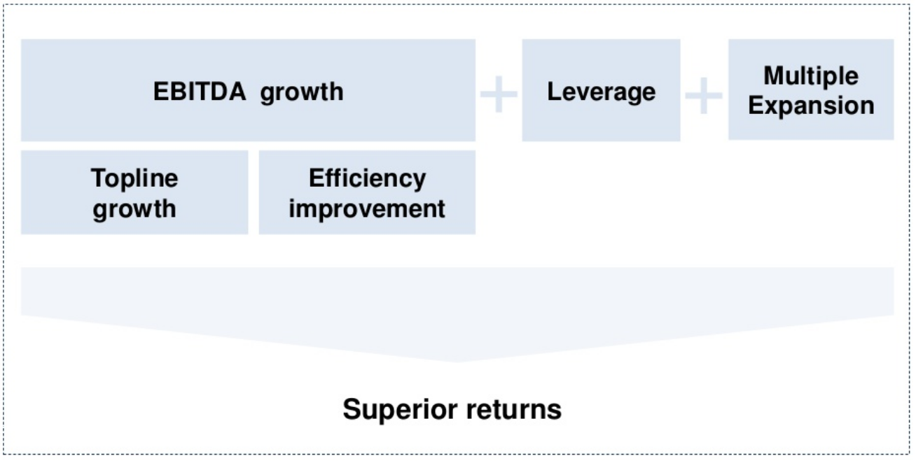 Private equity value creation: topline and EBITDA growth, efficiency improvement, leverage and multiple expansion combine to deliver superior returns at exit.