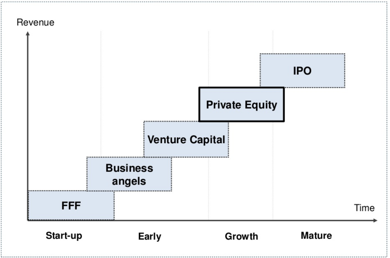The funding lifecycle: friends & family and angels fund the start-up phase; venture capital funds early growth; private equity supports the mature phase; an IPO provides public-market capital and liquidity.