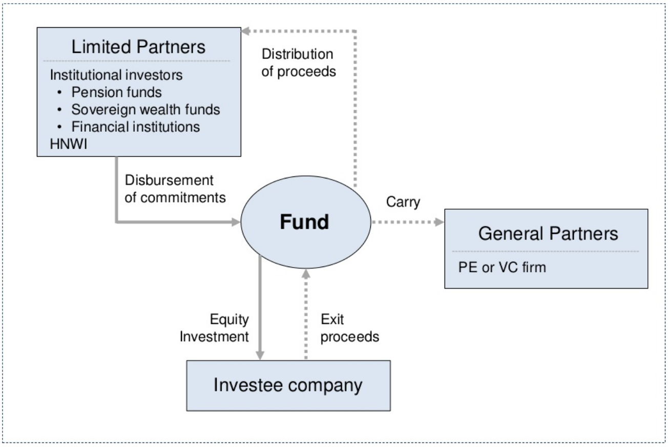 A typical private equity fund structure: limited partners commit capital to the fund; the general partner invests in portfolio companies and returns proceeds, less carry, at exit.