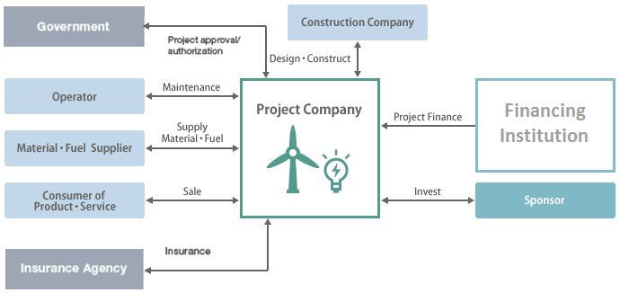 A typical project-finance structure: lenders, sponsors, contractors and offtakers around a ring-fenced project company.