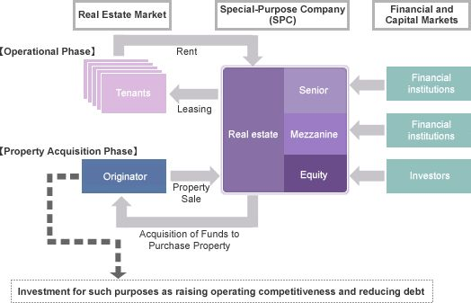 Estructura de financiación de proyectos inmobiliarios que muestra una SPV financiada mediante deuda senior, mezzanine y capital, con instituciones financieras e inversores en el lado del capital e inquilinos y un originador de propiedades en el lado de los activos.