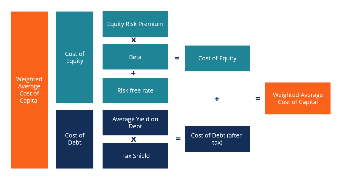 Discounted cash flow discounts future free cash flows at the weighted average cost of capital (WACC).