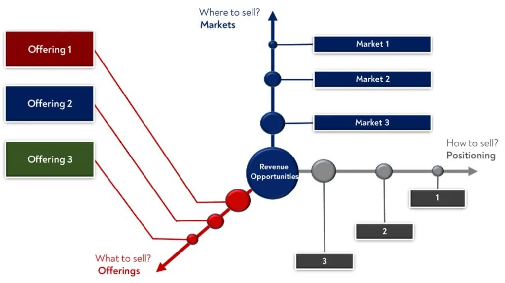 STORIES FROM THE LIFT: How does one conquer the Market?