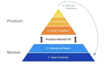 STORIES FROM THE LIFT: How does one conquer the Market?