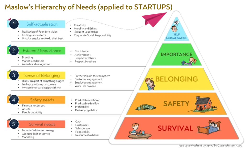 Stories from the Thrift: Maslow’s Hierarchy of Needs Applied to Start-ups and Cofounders