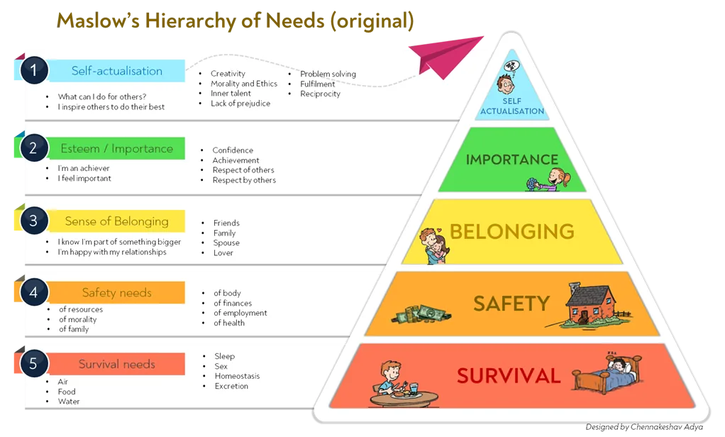 Stories from the Thrift: Maslow’s Hierarchy of Needs Applied to Start-ups and Cofounders